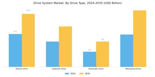 Drive System Market Segment Image 0