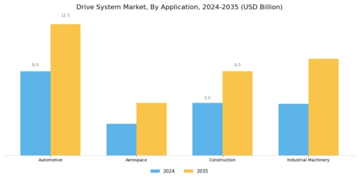 Drive System Market Segment Image 1