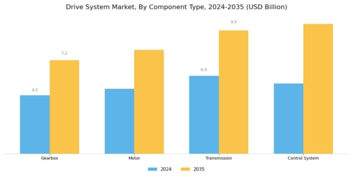 Drive System Market Segment Image 2