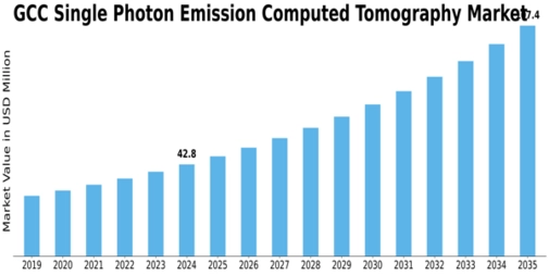 GCC Single Photon Emission Computed Tomography Market Size