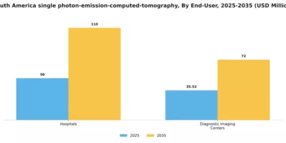 South America Single Photon Emission Computed Tomography Market Segment Image 1
