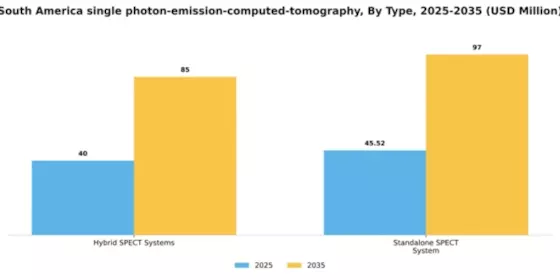South America Single Photon Emission Computed Tomography Market Segment Image 2