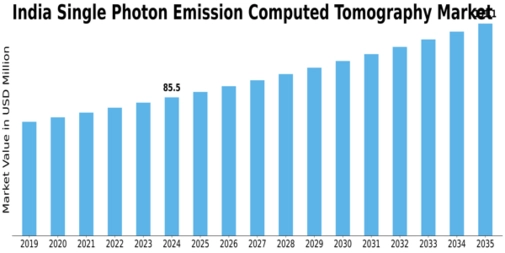 India Single Photon Emission Computed Tomography Market Size