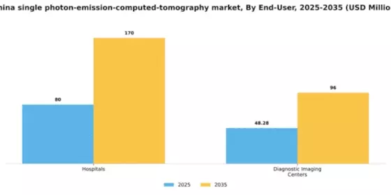 China Single Photon Emission Computed Tomography Market Segment Image 1