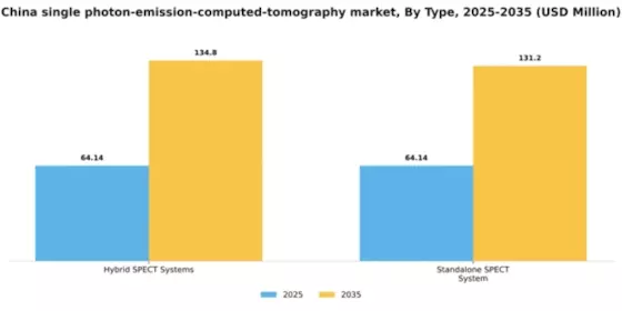 China Single Photon Emission Computed Tomography Market Segment Image 2