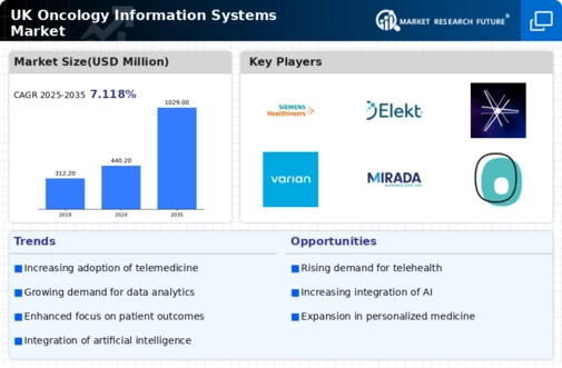 UK Oncology Information Systems Market Infographic