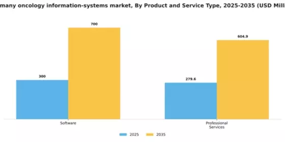 Germany Oncology Information Systems Market Segment Image 2