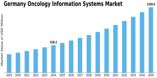Germany Oncology Information Systems Market Size