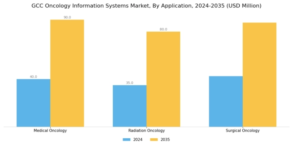 GCC Oncology Information Systems Market Segment Image 1