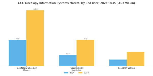 GCC Oncology Information Systems Market Segment Image 2