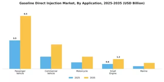 Gasoline Direct Injection Market Segment Image 0