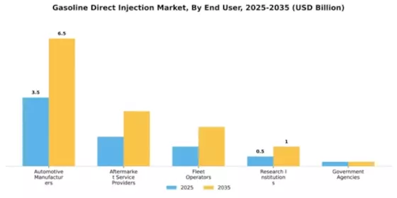 Gasoline Direct Injection Market Segment Image 1