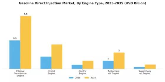 Gasoline Direct Injection Market Segment Image 2