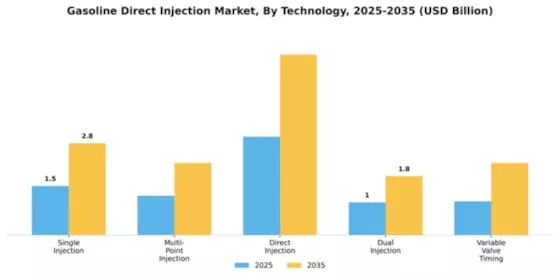 Gasoline Direct Injection Market Segment Image 4
