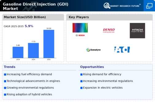 Gasoline Direct Injection Market Infographic