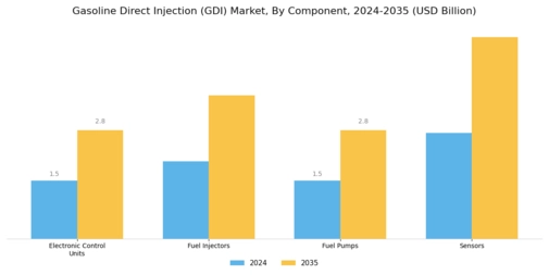 Gasoline Direct Injection Market Segment Image 0