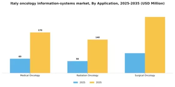 Italy Oncology Information Systems Market Segment Image 0