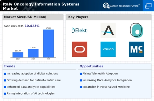 Italy Oncology Information Systems Market Infographic