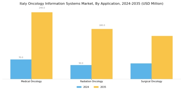 Italy Oncology Information Systems Market Segment Image 1