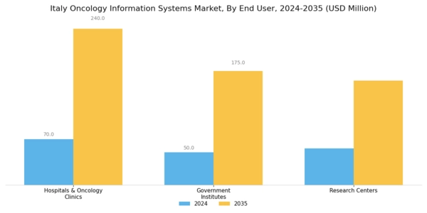 Italy Oncology Information Systems Market Segment Image 2