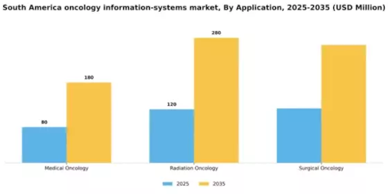 South America Oncology Information Systems Market Segment Image 0