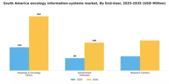 South America Oncology Information Systems Market Segment Image 1