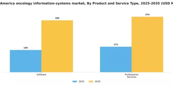 South America Oncology Information Systems Market Segment Image 2