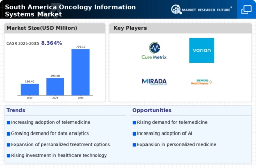 South America Oncology Information Systems Market Infographic