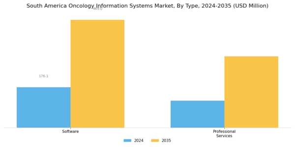 South America Oncology Information Systems Market Segment Image 0