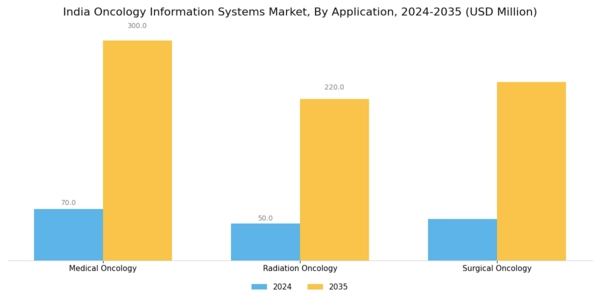 India Oncology Information Systems Market Segment Image 1