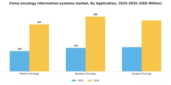 China Oncology Information Systems Market Segment Image 0