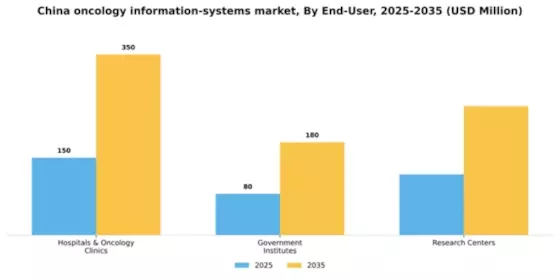 China Oncology Information Systems Market Segment Image 1