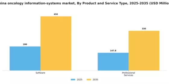 China Oncology Information Systems Market Segment Image 2