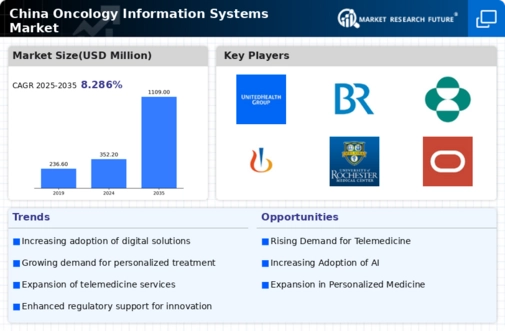 China Oncology Information Systems Market Infographic