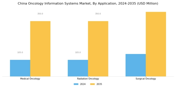China Oncology Information Systems Market Segment Image 1