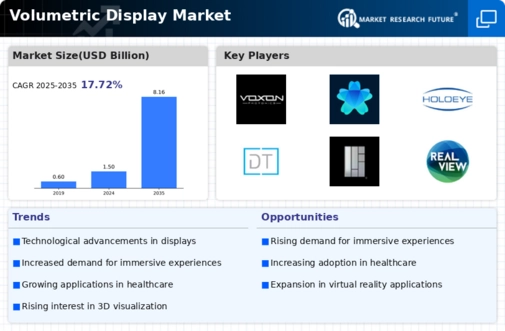 Volumetric Display Market Infographic