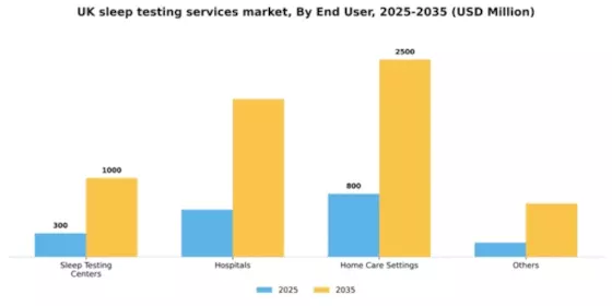 UK Sleep Testing Services Market Segment Image 1