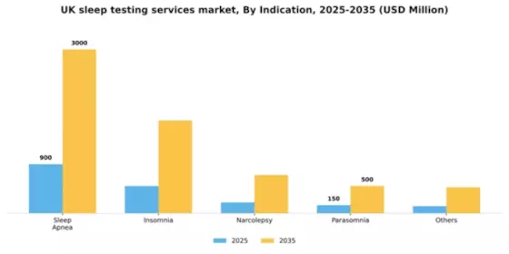 UK Sleep Testing Services Market Segment Image 2