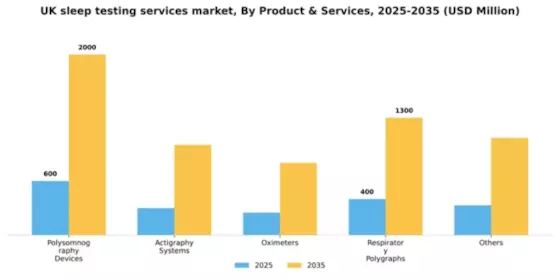 UK Sleep Testing Services Market Segment Image 3