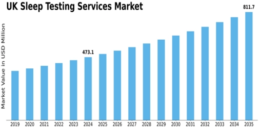 UK Sleep Testing Services Market Size