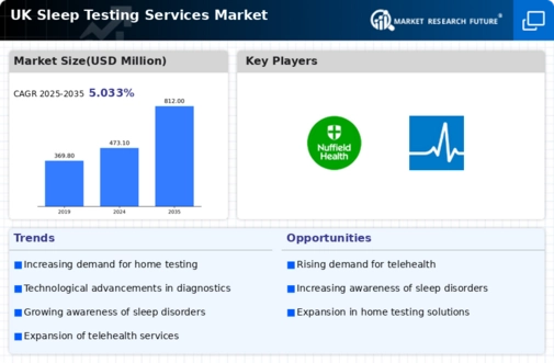 UK Sleep Testing Services Market Infographic