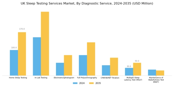 UK Sleep Testing Services Market Segment Image 0