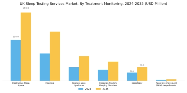UK Sleep Testing Services Market Segment Image 1