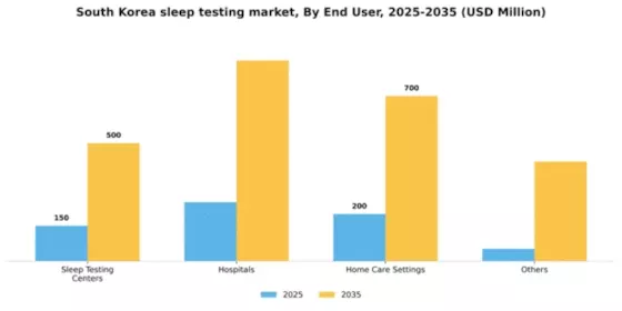 South Korea Sleep Testing Services Market Segment Image 1
