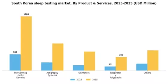 South Korea Sleep Testing Services Market Segment Image 3