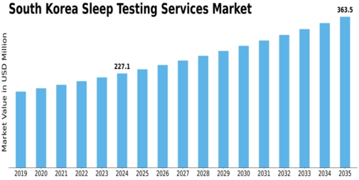 South Korea Sleep Testing Services Market Size
