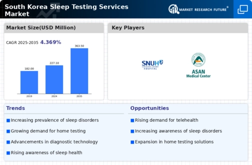 South Korea Sleep Testing Services Market Infographic