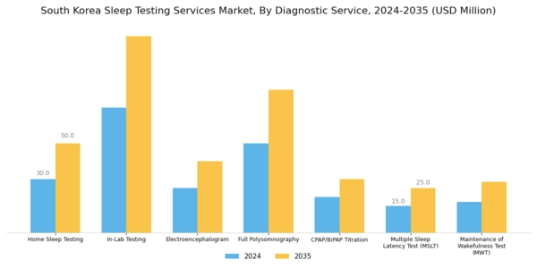 South Korea Sleep Testing Services Market Segment Image 0
