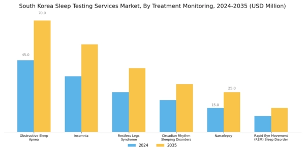 South Korea Sleep Testing Services Market Segment Image 1