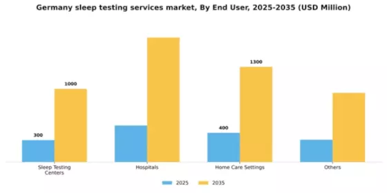 Germany Sleep Testing Services Market Segment Image 1